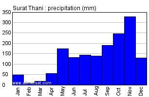 Surat Thani Thailand Annual Yearly Monthly Rainfall Graph